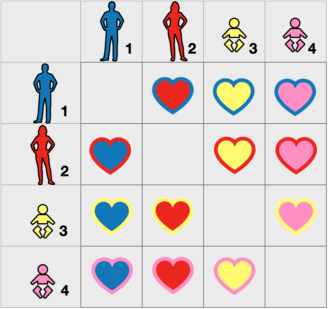 Figure 2. Family of Four Family contingency table
