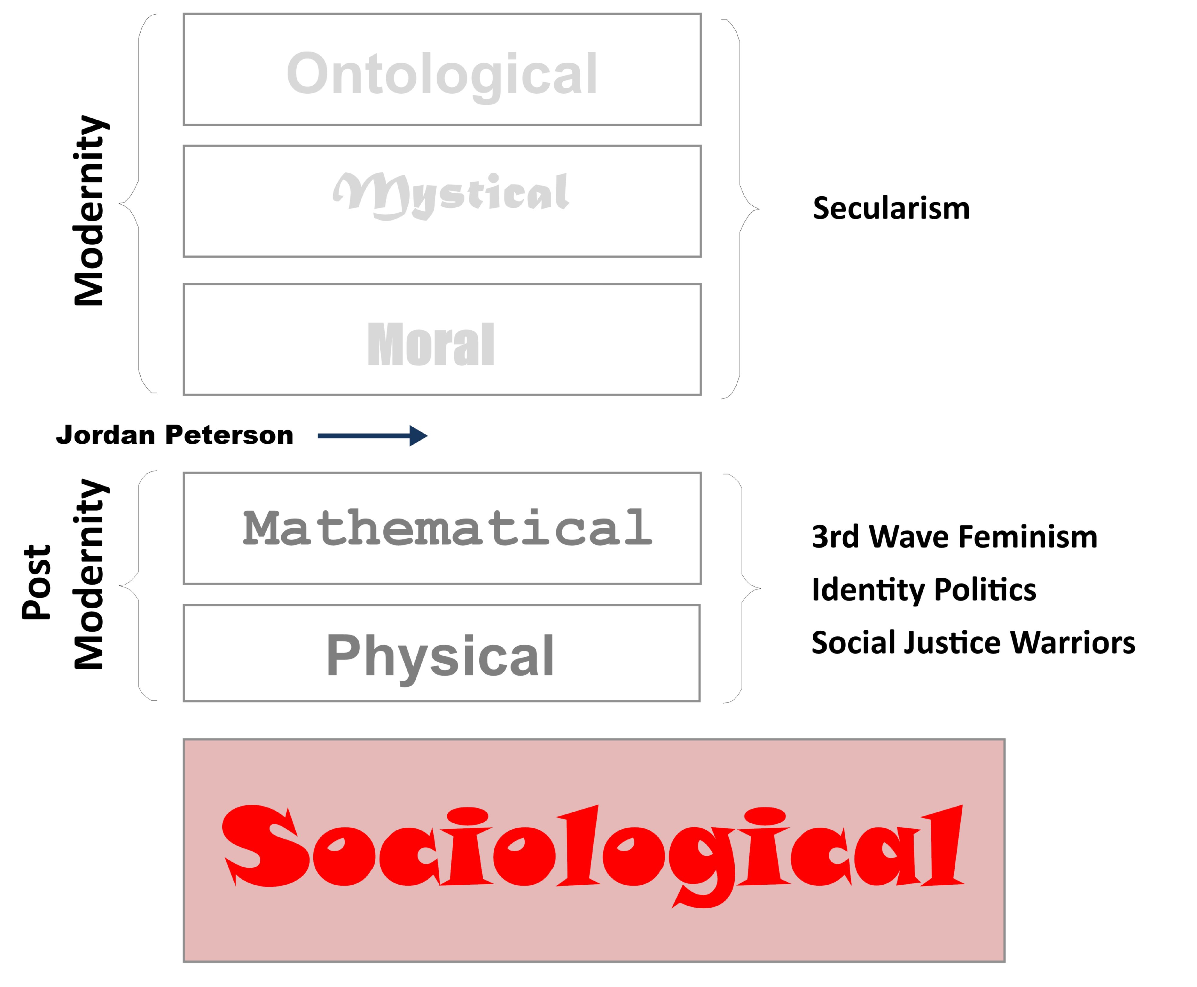 Division between Modernity and Post-Modernity Division between Modernity and Post-Modernity