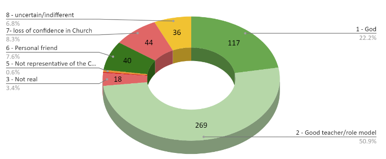Graph of respondents answers to opinion of Jesus